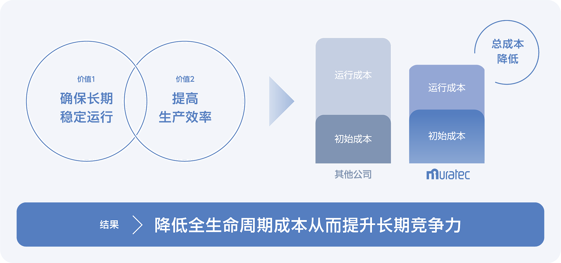 Values of Muratec Lifecycle Support