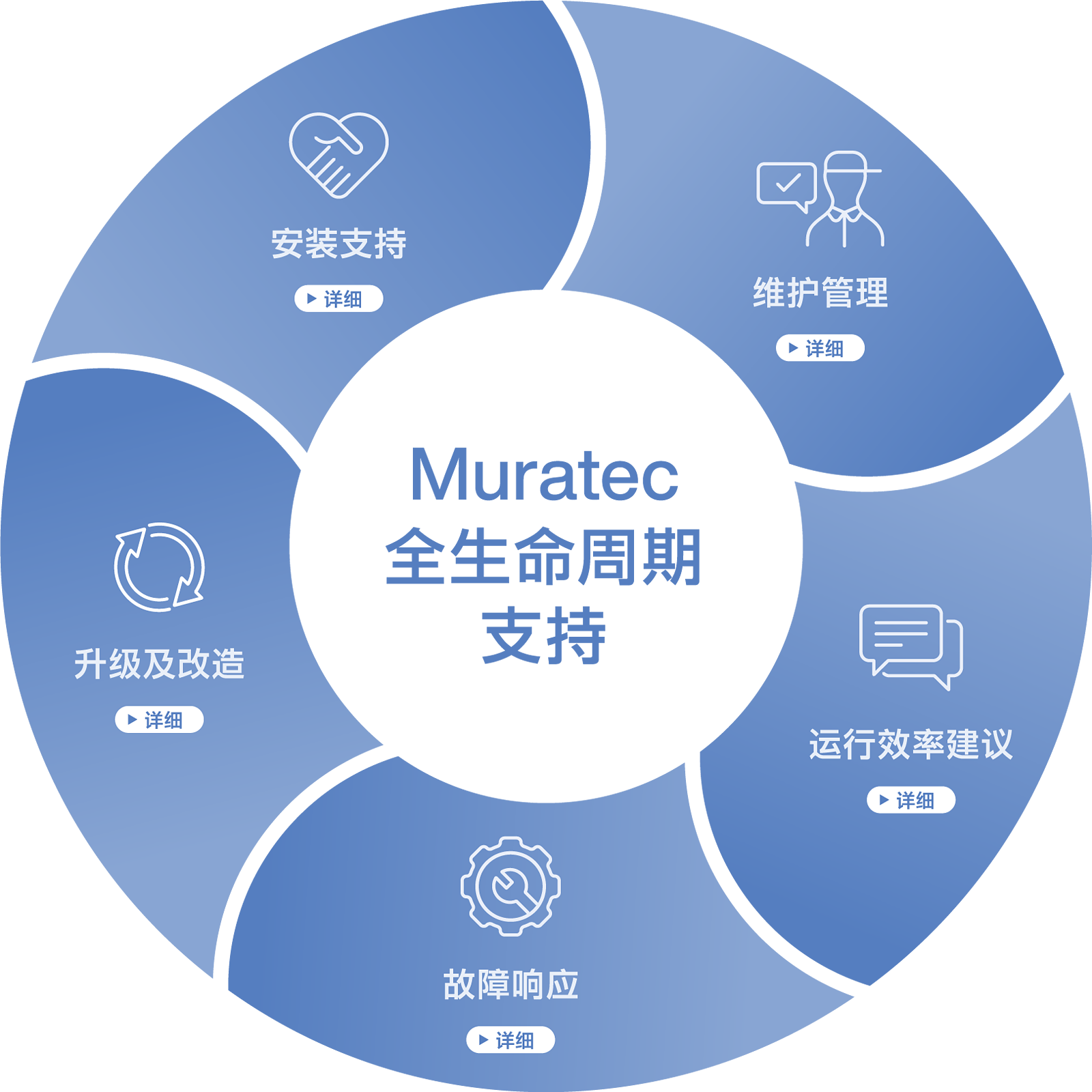 Muratec Lifecycle Support