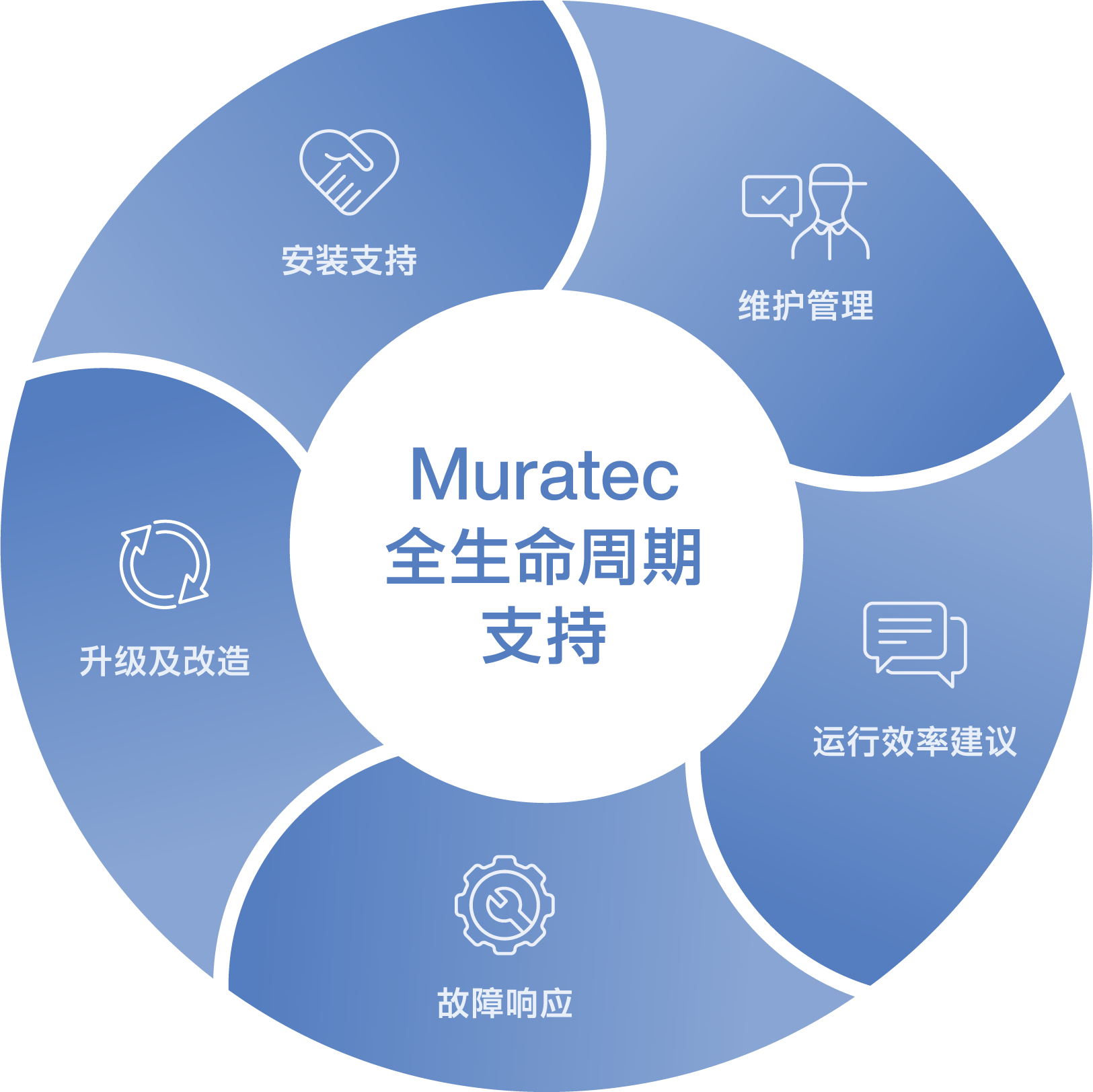 Values of Muratec Lifecycle Support