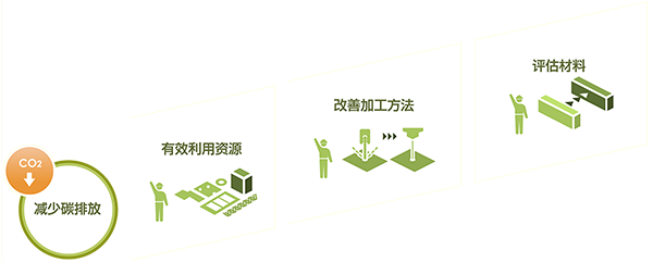 对削减CO<sub>2</sub>排放量做出贡献
